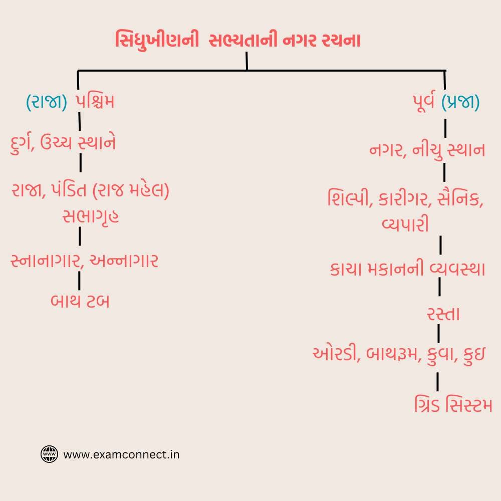 સિંધુખીણની સભ્યતા Sindhu Khin Ni Sanskruti | sindhu khin ni sabhyata) 5