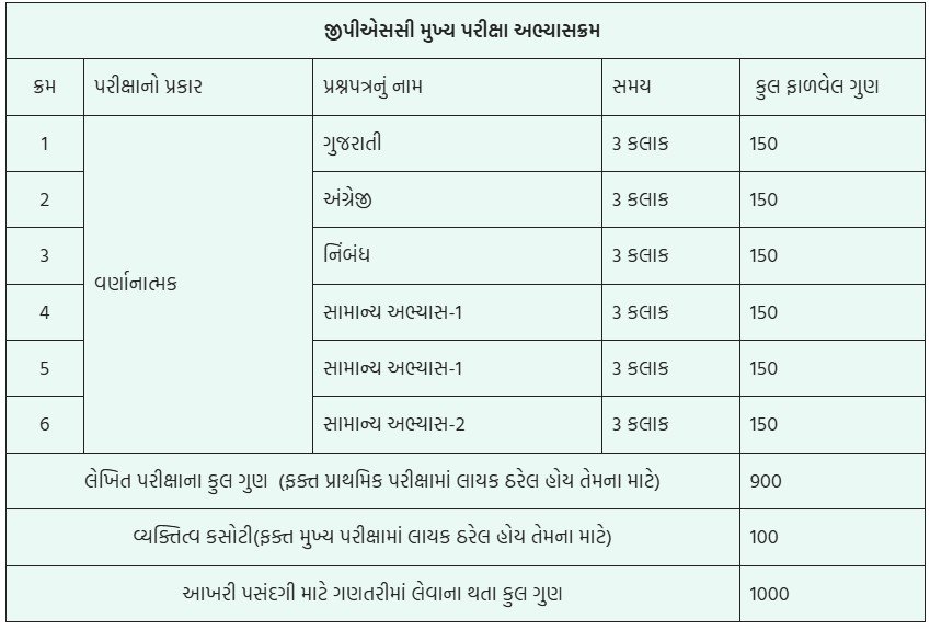 GPSC Mains Syllabus Download 2