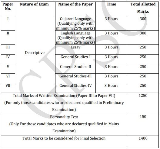 GPSC Class 1 2 Mains Syllabus 2025 1