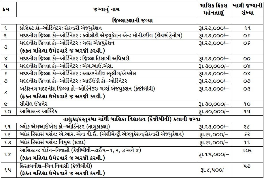 📢 SSA Gujarat Recruitment 2025 | Apply Online for Various Posts 📝 2 SSA Gujarat Recruitment 2025