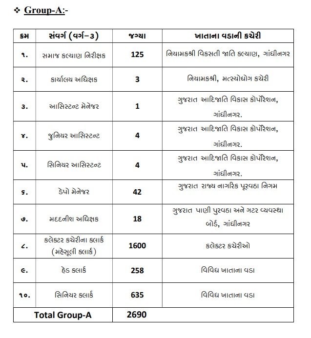 GSSSB CCE Recruitment 2026 Updates : Vacancies Increased to 6,550 1 gsssb-cce-recruitment-2026-upadates-1